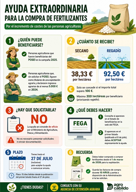 Ayuda extraordinaria para la compra de fertilizantes